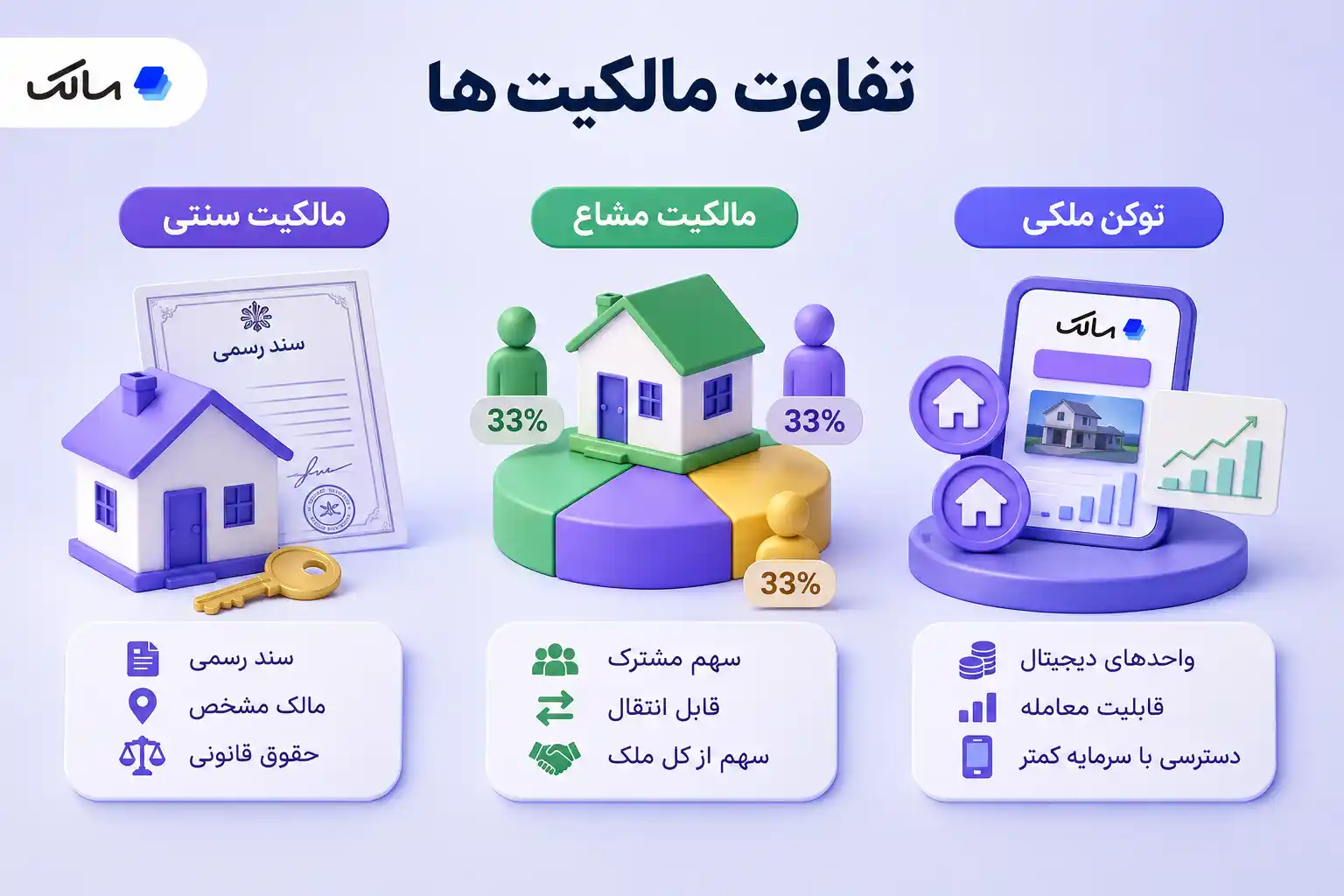 تفاوت مالکیت مشاع و توکن ملکی با مالکیت سنتی